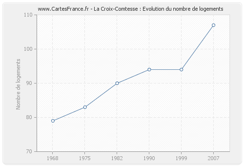 La Croix-Comtesse : Evolution du nombre de logements